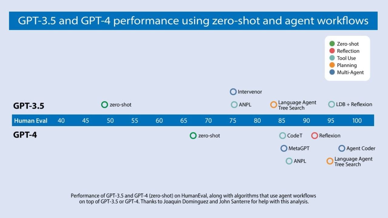 GPT-3.5 and GPT-4 performance on HumanEval using zero-shot and agent workflows