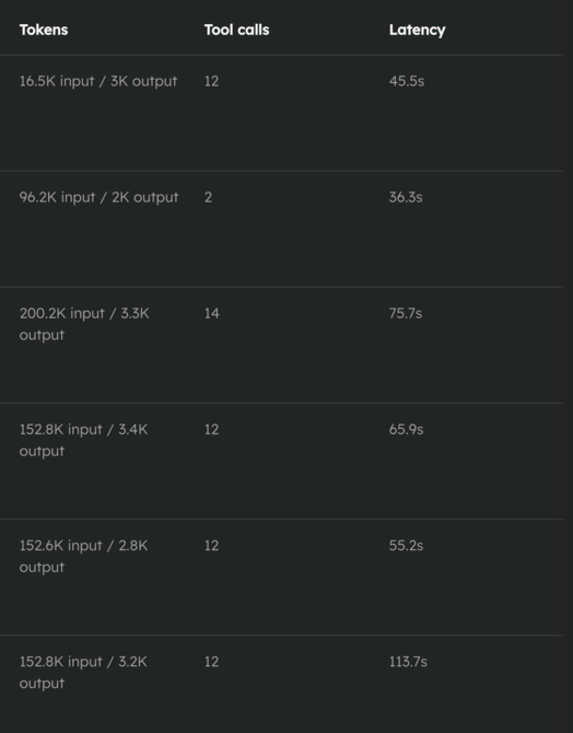 Run history metrics showing the optimized automation using 16.5K input tokens next to previous comparable runs between 96K and 200K input tokens.